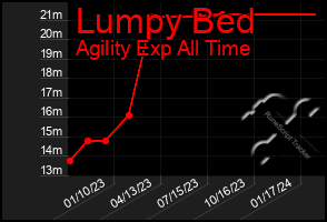 Total Graph of Lumpy Bed