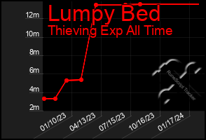 Total Graph of Lumpy Bed