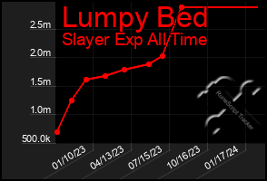 Total Graph of Lumpy Bed