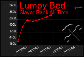 Total Graph of Lumpy Bed