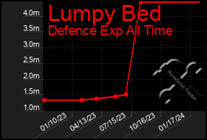 Total Graph of Lumpy Bed