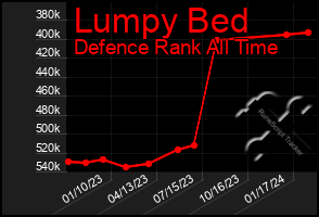 Total Graph of Lumpy Bed