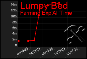 Total Graph of Lumpy Bed