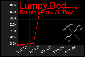 Total Graph of Lumpy Bed