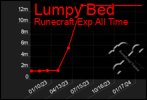 Total Graph of Lumpy Bed