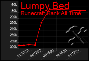 Total Graph of Lumpy Bed