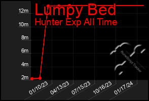 Total Graph of Lumpy Bed