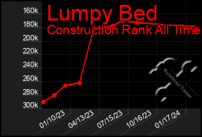 Total Graph of Lumpy Bed