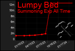 Total Graph of Lumpy Bed