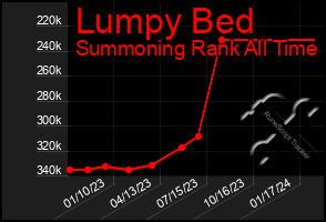 Total Graph of Lumpy Bed