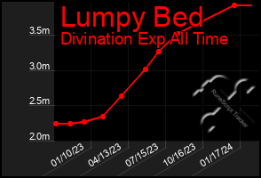 Total Graph of Lumpy Bed