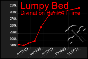 Total Graph of Lumpy Bed