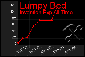 Total Graph of Lumpy Bed