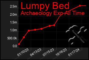 Total Graph of Lumpy Bed