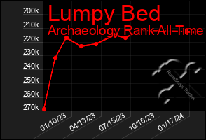 Total Graph of Lumpy Bed