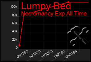 Total Graph of Lumpy Bed