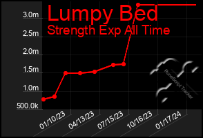 Total Graph of Lumpy Bed