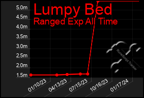 Total Graph of Lumpy Bed