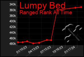 Total Graph of Lumpy Bed