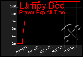 Total Graph of Lumpy Bed