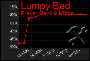 Total Graph of Lumpy Bed