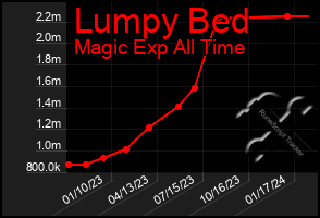 Total Graph of Lumpy Bed