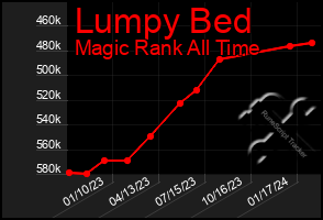 Total Graph of Lumpy Bed