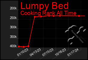 Total Graph of Lumpy Bed