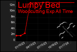 Total Graph of Lumpy Bed