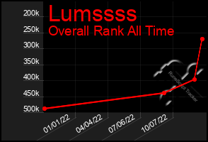 Total Graph of Lumssss