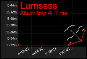 Total Graph of Lumssss