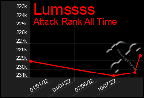 Total Graph of Lumssss