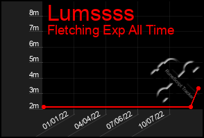 Total Graph of Lumssss