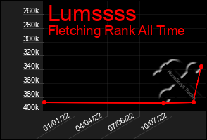 Total Graph of Lumssss