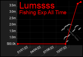 Total Graph of Lumssss