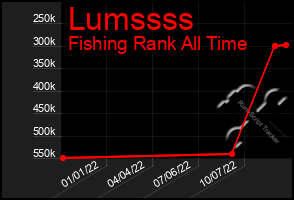 Total Graph of Lumssss