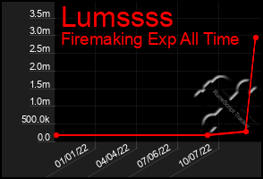 Total Graph of Lumssss