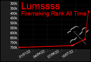 Total Graph of Lumssss