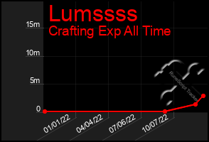 Total Graph of Lumssss