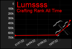 Total Graph of Lumssss