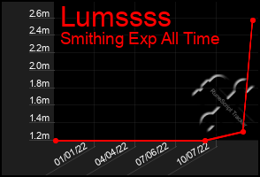 Total Graph of Lumssss