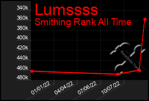 Total Graph of Lumssss