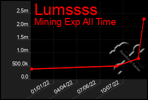 Total Graph of Lumssss