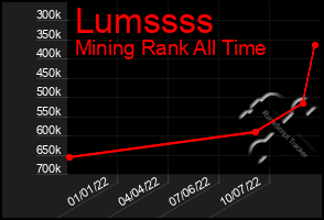 Total Graph of Lumssss