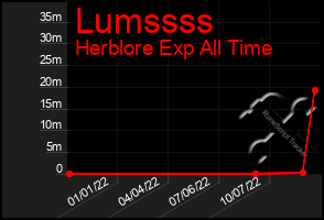 Total Graph of Lumssss