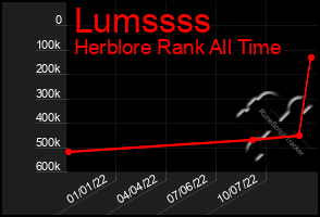 Total Graph of Lumssss