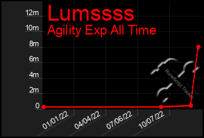 Total Graph of Lumssss