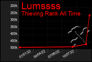 Total Graph of Lumssss