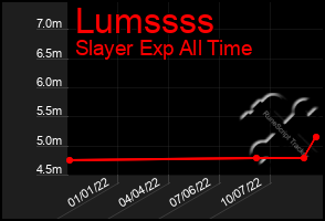 Total Graph of Lumssss