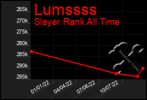 Total Graph of Lumssss